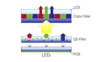 Quantum dot TFT display
