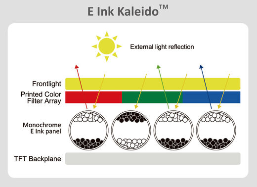 FPL Structure of a E Ink Kaleido™ 3 Outdoor 