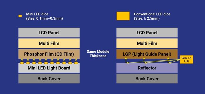 Mini-LED-Displays  – längere Lebensdauer und geringerer Energieverbrauch 