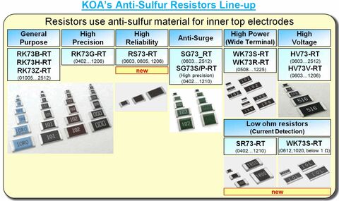 Anti-Sulfur Resistors Line-up Anti-Sulfur Resistor