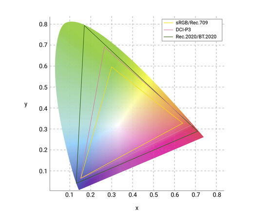 Comparison of Color Spaces: sRGB, DCI-P3, and BT.2020