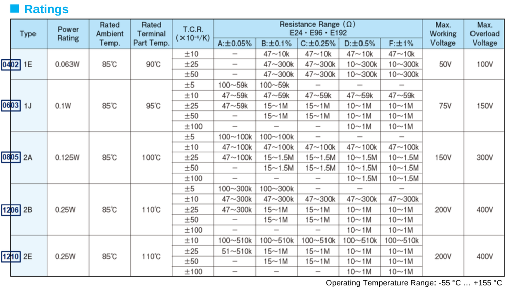 RN73 Series Ratings