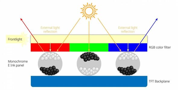Color Filter Array ePaper – E Ink Kaleido™