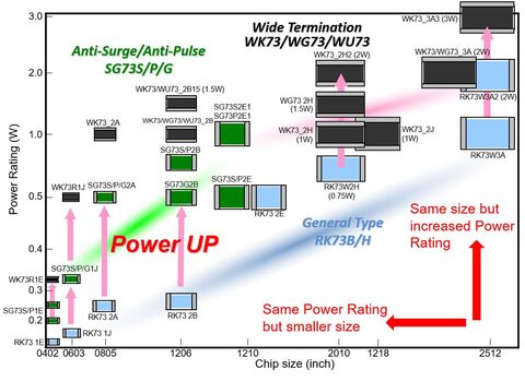 Flat Chip Size vs. Power Rating for General / Anti-Surge / Wide Terminal types Flat Chip Size vs. Power Rating
