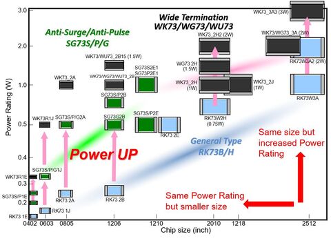 Flat Chip Size vs. Power Rating